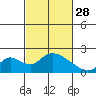 Snodgrass Slough tide chart for Tuesday, February 28, 2023