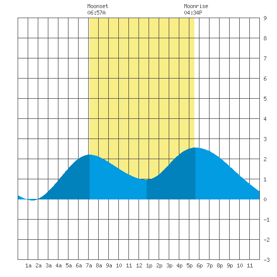 Snodgrass Slough tide chart for Saturday, February 4, 2023