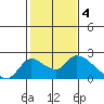 Snodgrass Slough tide chart for Saturday, February 4, 2023
