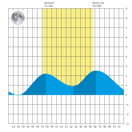 Snodgrass Slough tide chart for Sunday, February 5, 2023