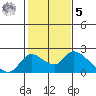 Snodgrass Slough tide chart for Sunday, February 5, 2023