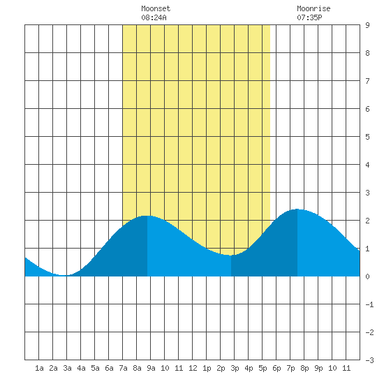 Snodgrass Slough tide chart for Tuesday, February 7, 2023