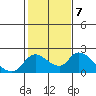 Snodgrass Slough tide chart for Tuesday, February 7, 2023