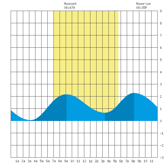 Snodgrass Slough tide chart for Wednesday, February 8, 2023