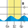 Snodgrass Slough tide chart for Wednesday, February 8, 2023