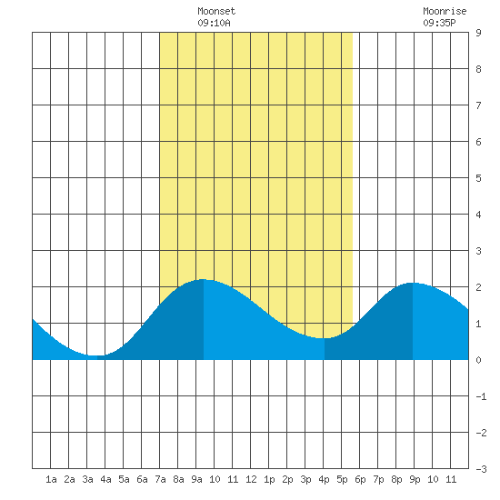 Snodgrass Slough tide chart for Thursday, February 9, 2023