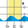 Snodgrass Slough tide chart for Thursday, February 9, 2023