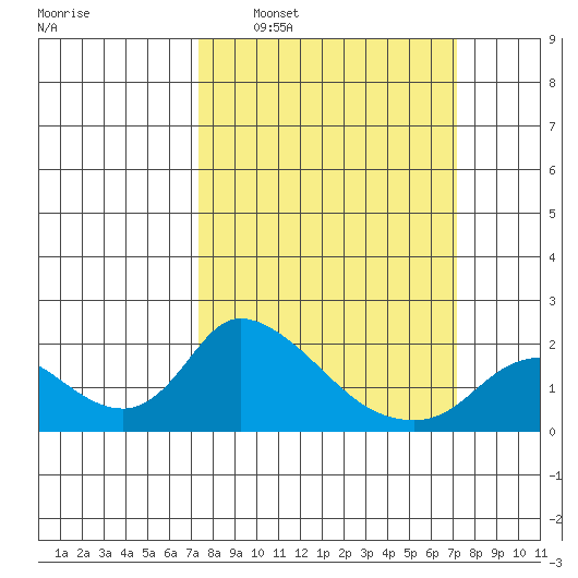 Snodgrass Slough tide chart for Sunday, March 12, 2023