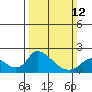 Snodgrass Slough tide chart for Sunday, March 12, 2023