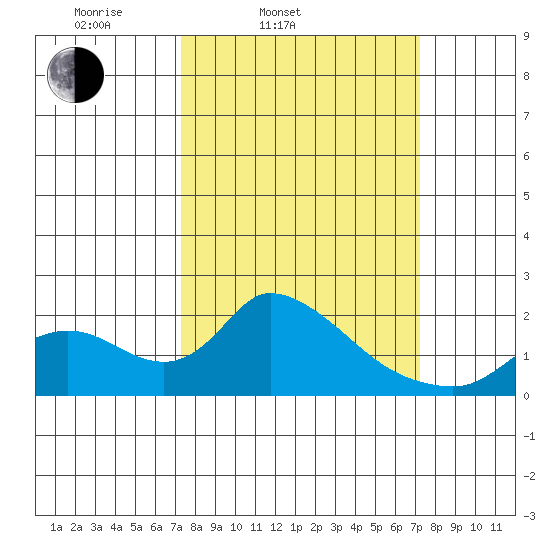 Snodgrass Slough tide chart for Tuesday, March 14, 2023
