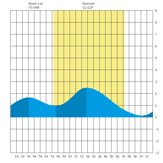Snodgrass Slough tide chart for Wednesday, March 15, 2023