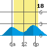 Snodgrass Slough tide chart for Saturday, March 18, 2023
