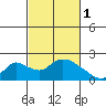 Snodgrass Slough tide chart for Wednesday, March 1, 2023