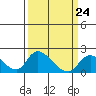 Snodgrass Slough tide chart for Friday, March 24, 2023