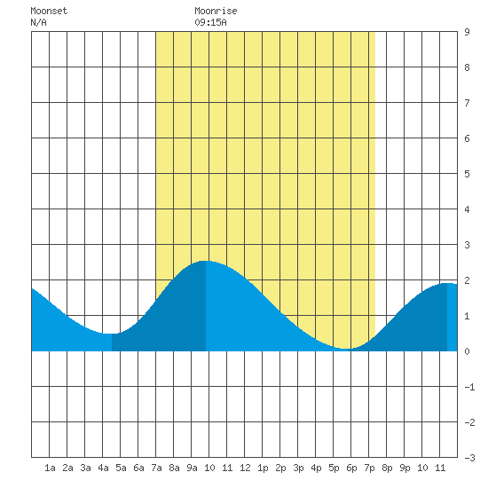 Snodgrass Slough tide chart for Saturday, March 25, 2023