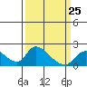 Snodgrass Slough tide chart for Saturday, March 25, 2023