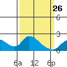 Snodgrass Slough tide chart for Sunday, March 26, 2023