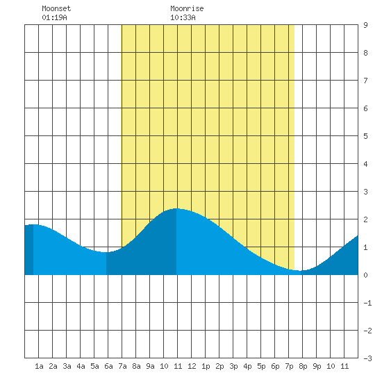 Snodgrass Slough tide chart for Monday, March 27, 2023