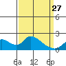 Snodgrass Slough tide chart for Monday, March 27, 2023