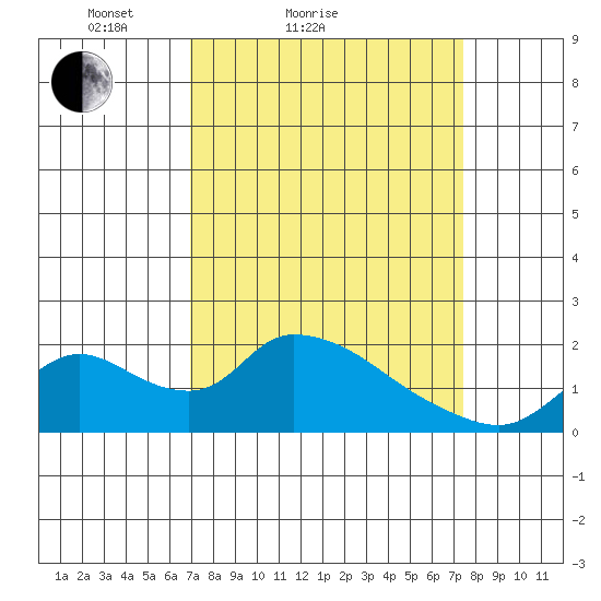Snodgrass Slough tide chart for Tuesday, March 28, 2023