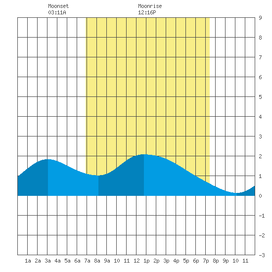 Snodgrass Slough tide chart for Wednesday, March 29, 2023