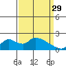 Snodgrass Slough tide chart for Wednesday, March 29, 2023