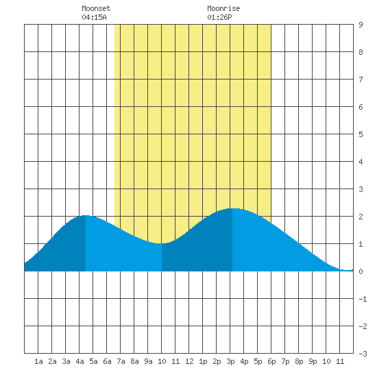Snodgrass Slough tide chart for Thursday, March 2, 2023