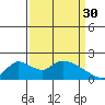 Snodgrass Slough tide chart for Thursday, March 30, 2023
