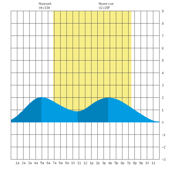 Snodgrass Slough tide chart for Friday, March 31, 2023