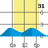 Snodgrass Slough tide chart for Friday, March 31, 2023