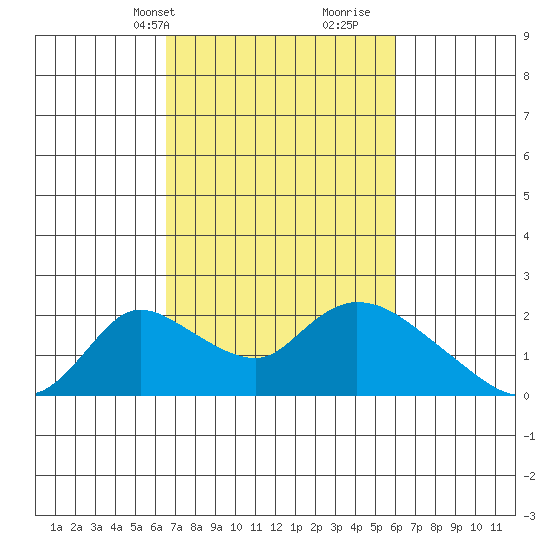 Snodgrass Slough tide chart for Friday, March 3, 2023