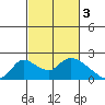 Snodgrass Slough tide chart for Friday, March 3, 2023