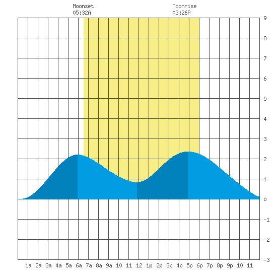 Snodgrass Slough tide chart for Saturday, March 4, 2023