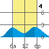 Snodgrass Slough tide chart for Saturday, March 4, 2023