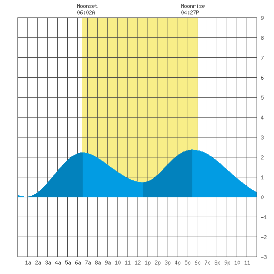 Snodgrass Slough tide chart for Sunday, March 5, 2023