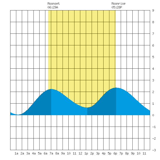 Snodgrass Slough tide chart for Monday, March 6, 2023