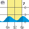 Snodgrass Slough tide chart for Tuesday, March 7, 2023