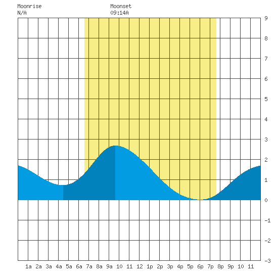 Snodgrass Slough tide chart for Monday, April 10, 2023