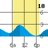 Snodgrass Slough tide chart for Monday, April 10, 2023