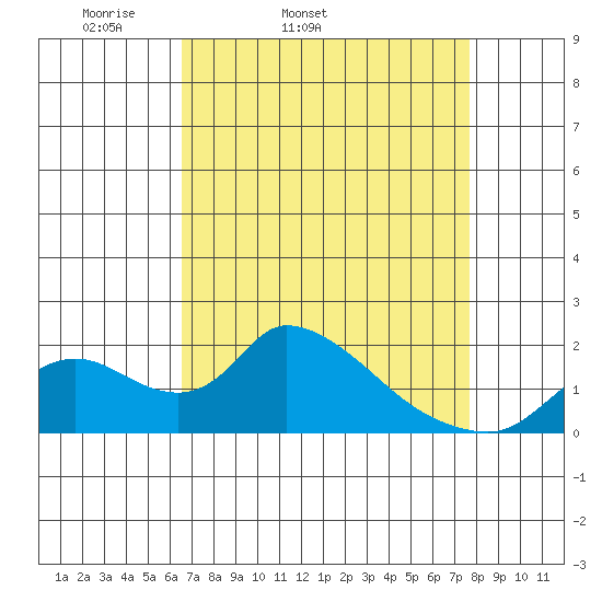 Snodgrass Slough tide chart for Wednesday, April 12, 2023