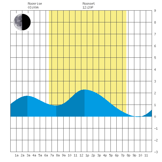 Snodgrass Slough tide chart for Thursday, April 13, 2023