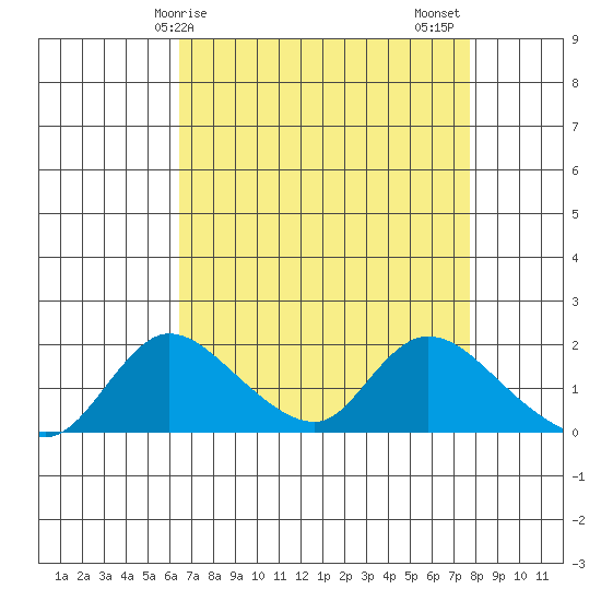 Snodgrass Slough tide chart for Monday, April 17, 2023