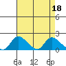 Snodgrass Slough tide chart for Tuesday, April 18, 2023