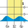 Snodgrass Slough tide chart for Saturday, April 1, 2023