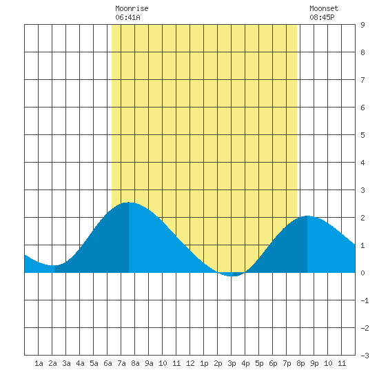 Snodgrass Slough tide chart for Thursday, April 20, 2023