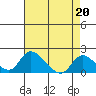 Snodgrass Slough tide chart for Thursday, April 20, 2023