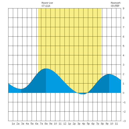 Snodgrass Slough tide chart for Friday, April 21, 2023