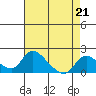 Snodgrass Slough tide chart for Friday, April 21, 2023