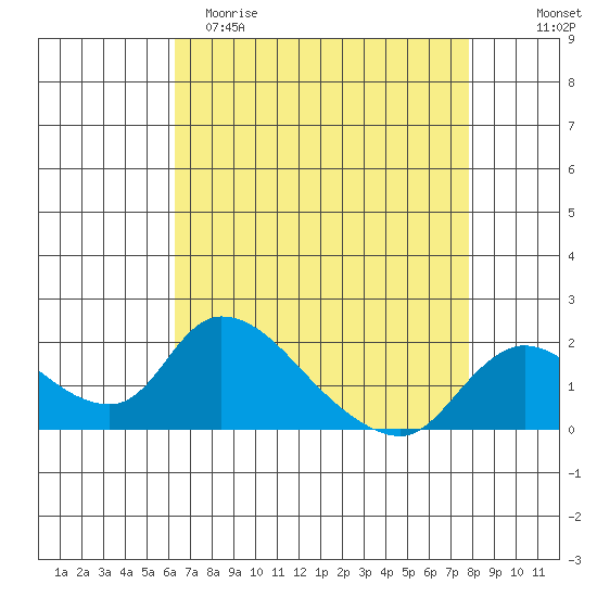 Snodgrass Slough tide chart for Saturday, April 22, 2023