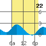 Snodgrass Slough tide chart for Saturday, April 22, 2023